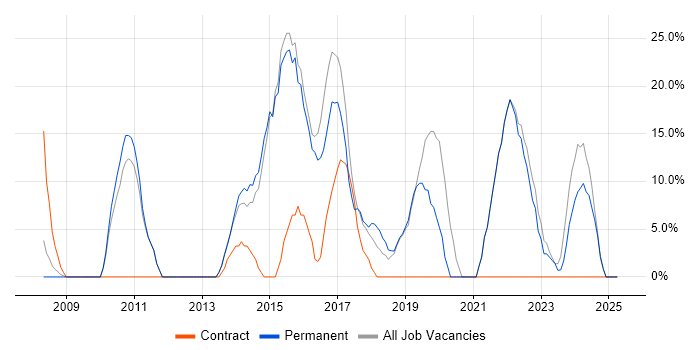 Job vacancy trend for Agile in West Drayton Job vacancy trend for Agile in West Drayton