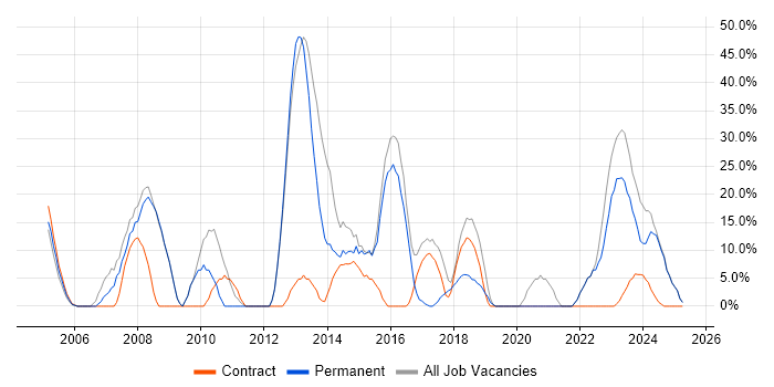 Job vacancy trend for Analyst in West Drayton Job vacancy trend for Analyst in West Drayton
