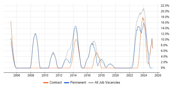 Job vacancy trend for Analytical Skills in West Drayton