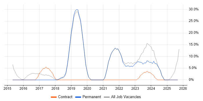 Analytics job vacancy trend in West Drayton Analytics job vacancy trend in West Drayton
