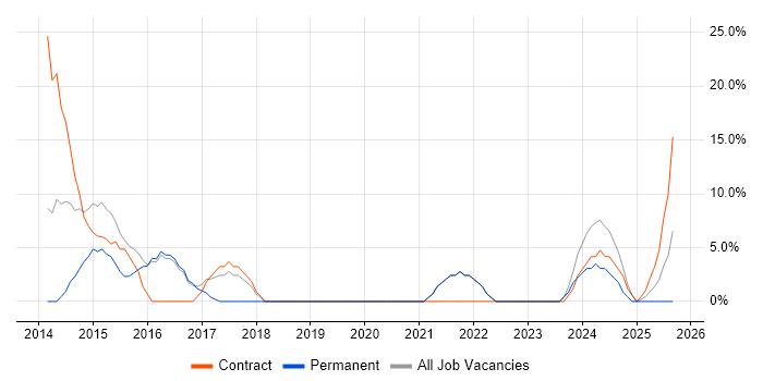 Architect job vacancy trend in West Drayton