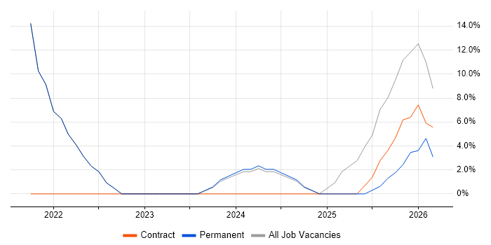 AI job vacancy trend in West Drayton