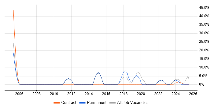 Job vacancy trend for Aviation in West Drayton Job vacancy trend for Aviation in West Drayton