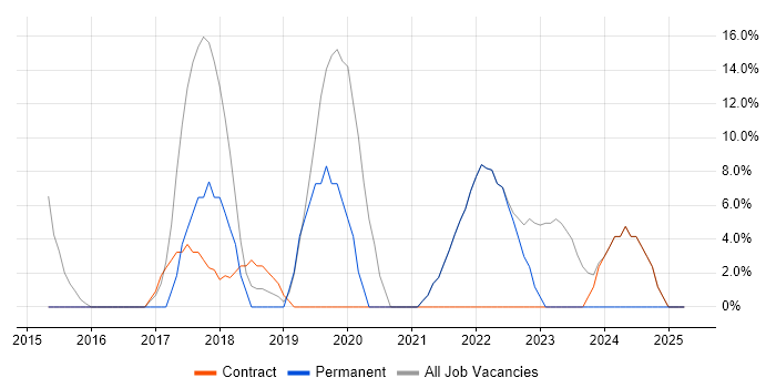 Job vacancy trend for AWS in West Drayton