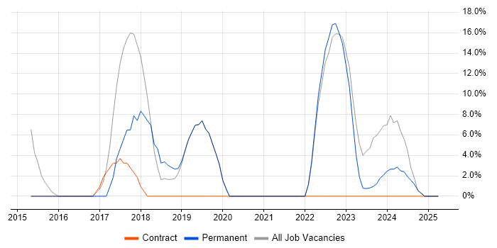 Job vacancy trend for Azure in West Drayton Job vacancy trend for Azure in West Drayton