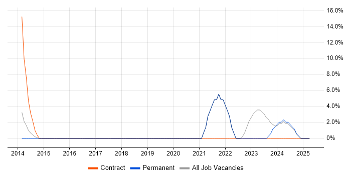 Job vacancy trend for Bash in West Drayton Job vacancy trend for Bash in West Drayton