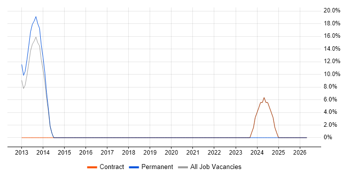 Blackberry Enterprise Server job vacancy trend in West Drayton