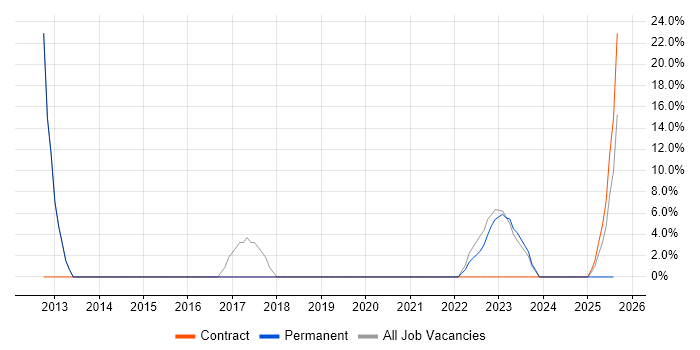 Job vacancy trend for Business Development in West Drayton