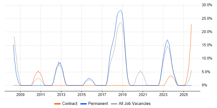 Business Intelligence job vacancy trend in West Drayton