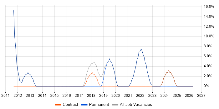 C++ job vacancy trend in West Drayton