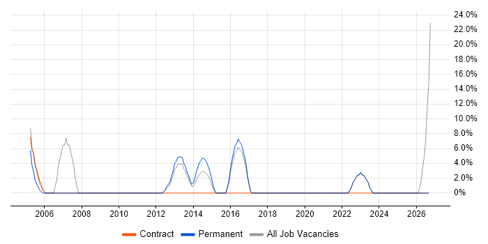 CCNA job vacancy trend in West Drayton