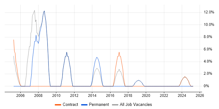 Job vacancy trend for CCNP in West Drayton