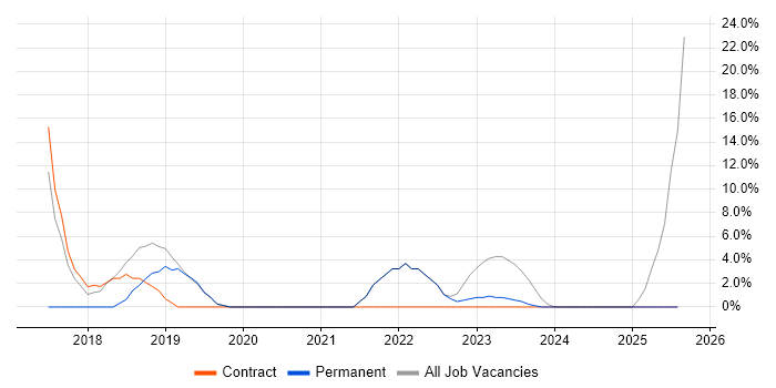 Job vacancy trend for CI/CD in West Drayton