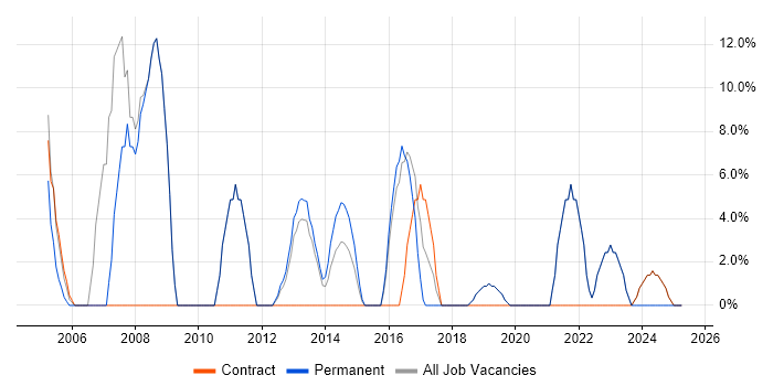 Job vacancy trend for Cisco Certification in West Drayton