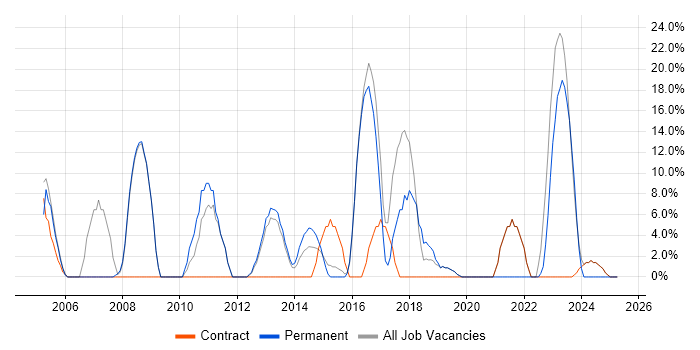 Job vacancy trend for Cisco in West Drayton
