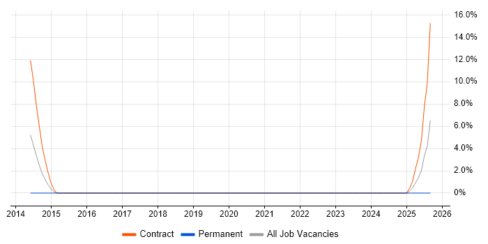 Cloud Architect job vacancy trend in West Drayton
