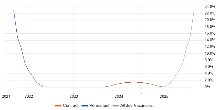 Job vacancy trend for Cloud Native in West Drayton