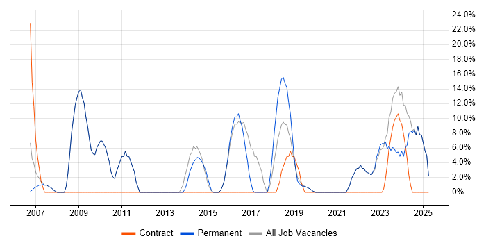 Job vacancy trend for Customer Service in West Drayton Job vacancy trend for Customer Service in West Drayton