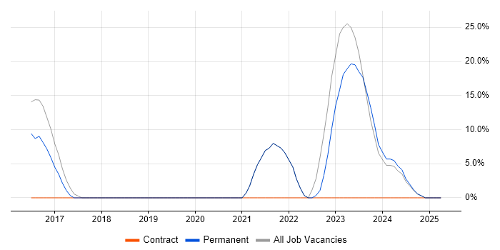 Job vacancy trend for Cybersecurity in West Drayton Job vacancy trend for Cybersecurity in West Drayton