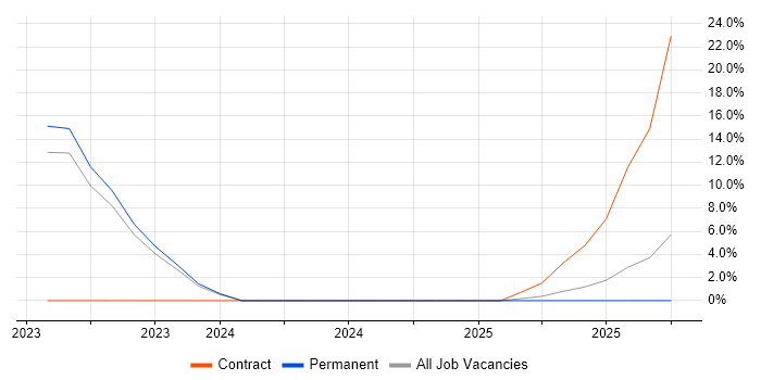 Dashboard Development job vacancy trend in West Drayton