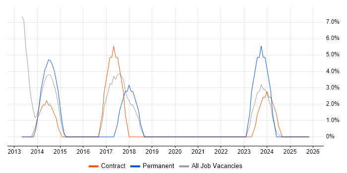 Data Analysis job vacancy trend in West Drayton