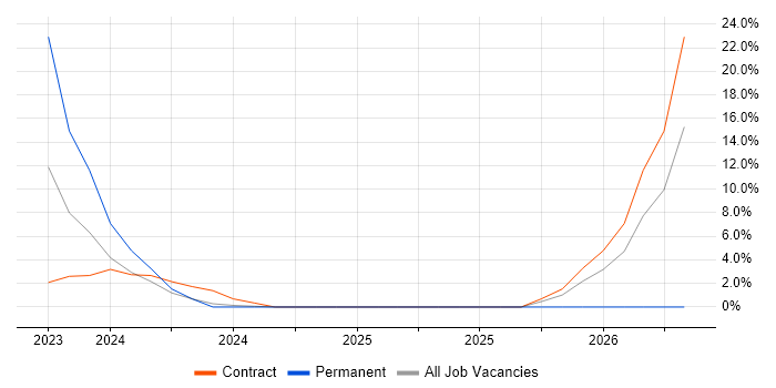 Data Analyst job vacancy trend in West Drayton