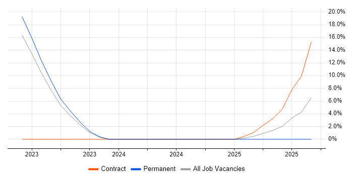Data Architecture job vacancy trend in West Drayton