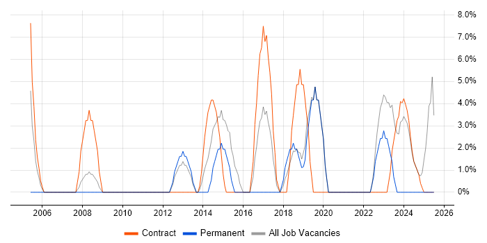 Job vacancy trend for Data Centre in West Drayton Job vacancy trend for Data Centre in West Drayton
