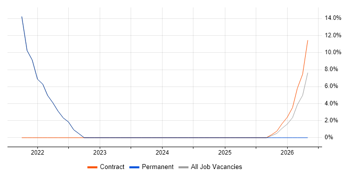 Data Engineering job vacancy trend in West Drayton