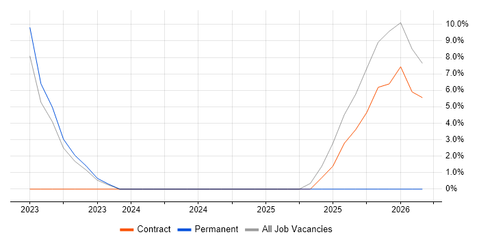Data Scientist job vacancy trend in West Drayton