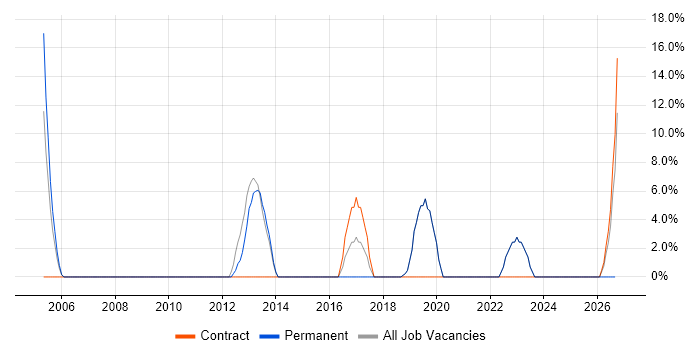 Dell job vacancy trend in West Drayton