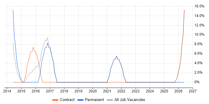 Design Patterns job vacancy trend in West Drayton