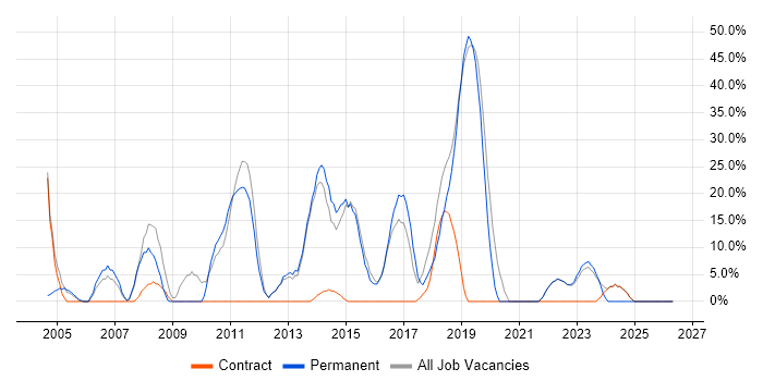 Developer job vacancy trend in West Drayton