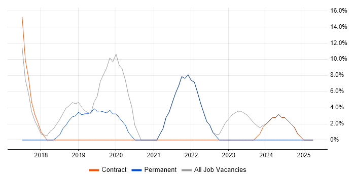 Job vacancy trend for DevOps in West Drayton Job vacancy trend for DevOps in West Drayton
