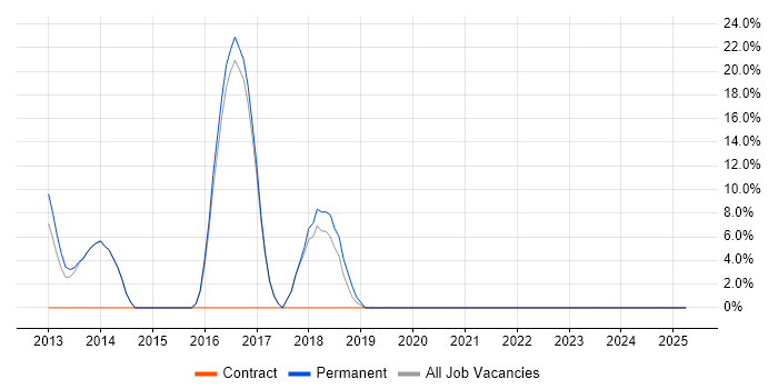 Job vacancy trend for DHCP in West Drayton