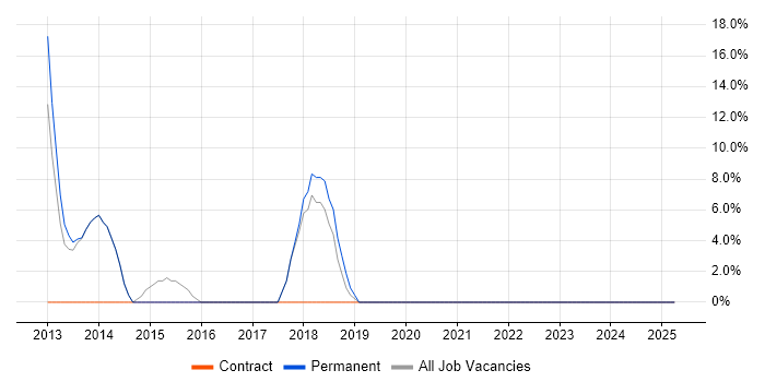 Job vacancy trend for DNS in West Drayton
