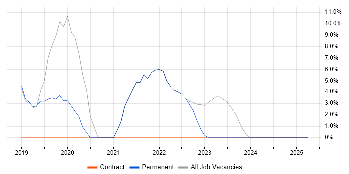 Job vacancy trend for Docker in West Drayton Job vacancy trend for Docker in West Drayton