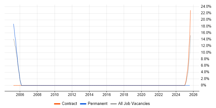 Job vacancy trend for Documentation Skills in West Drayton