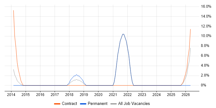 ETL job vacancy trend in West Drayton