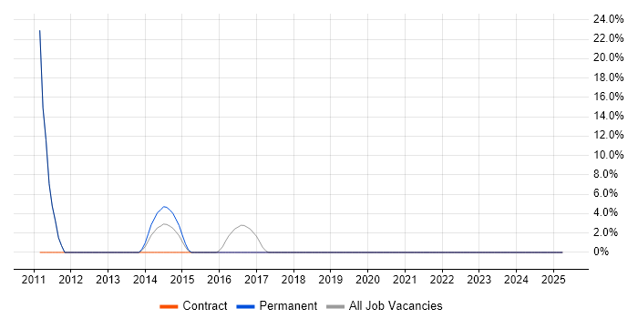 Job vacancy trend for F5 in West Drayton