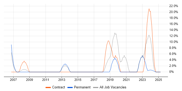 Job vacancy trend for Field Engineer in West Drayton Job vacancy trend for Field Engineer in West Drayton