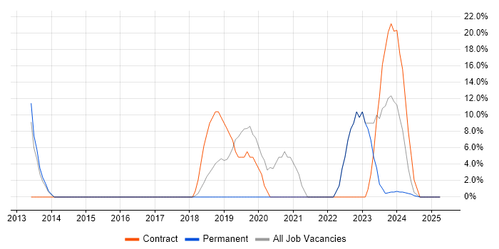 Job vacancy trend for Field Service Engineer in West Drayton Job vacancy trend for Field Service Engineer in West Drayton