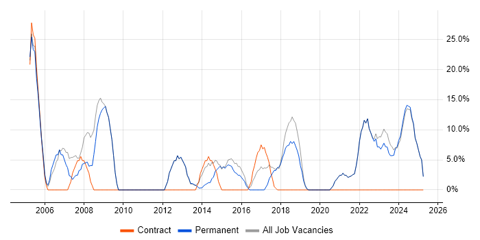 Job vacancy trend for Finance in West Drayton Job vacancy trend for Finance in West Drayton