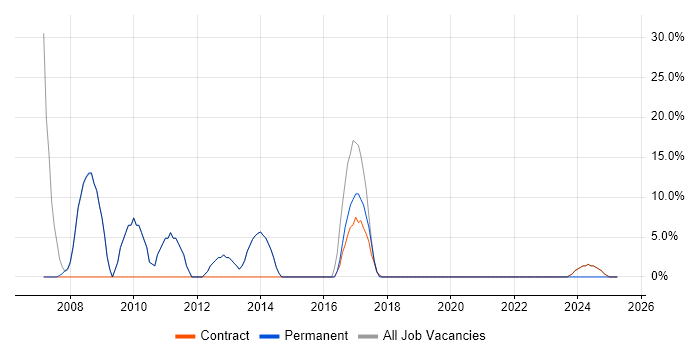 Job vacancy trend for Firewall in West Drayton
