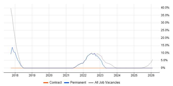 GCP job vacancy trend in West Drayton
