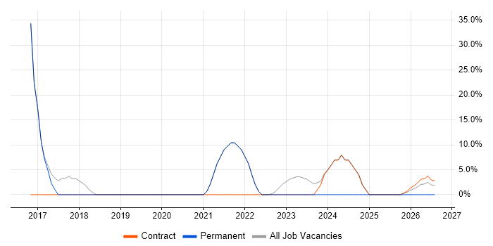 GitHub job vacancy trend in West Drayton