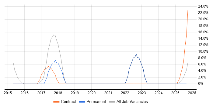 Google job vacancy trend in West Drayton