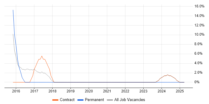 Job vacancy trend for Incident Management in West Drayton Job vacancy trend for Incident Management in West Drayton