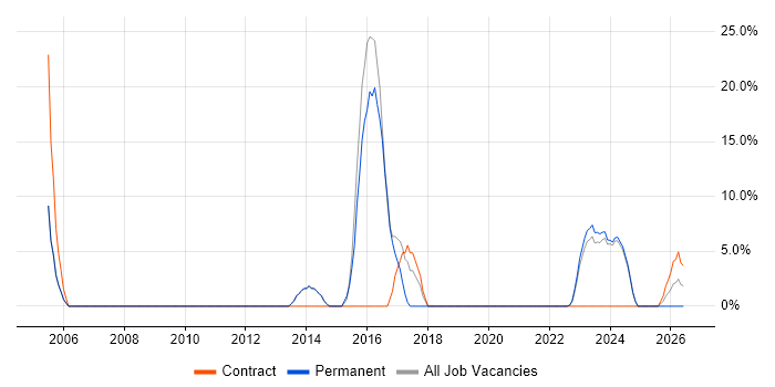 Influencing Skills job vacancy trend in West Drayton