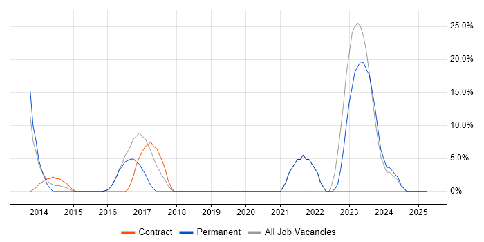 Job vacancy trend for Information Security in West Drayton Job vacancy trend for Information Security in West Drayton